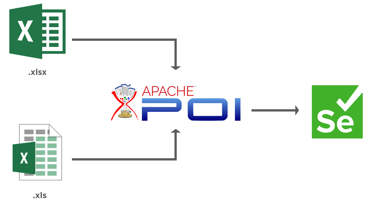 Read Write Data from Excel in Selenium with Example Apache POI